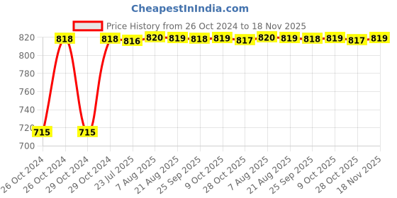 moglix.com Kozdiko 2 Pcs Yellow &a; White Owl Eye Shape LED Amber Fog Light Set for Triumph Tiger Explorer kozdiko Price History Graph from 26 Oct 2024 to 18 Nov 2025