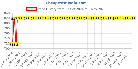 moglix.com Kozdiko 2 Pcs Yellow &a; White Owl Eye Shape LED Amber Fog Light Set for TVS Apache RR 310 kozdiko Price History Graph from 27 Oct 2024 to 6 Nov 2025