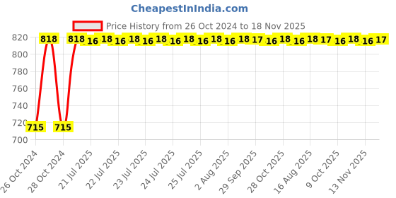 moglix.com Kozdiko 2 Pcs Yellow &a; White Owl Eye Shape LED Amber Fog Light Set for TVS Apache RTR 180 kozdiko Price History Graph from 26 Oct 2024 to 18 Nov 2025