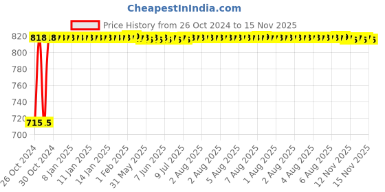 moglix.com Kozdiko 2 Pcs Yellow &a; White Owl Eye Shape LED Amber Fog Light Set for TVS Apache RTR 200 4V kozdiko Price History Graph from 26 Oct 2024 to 15 Nov 2025
