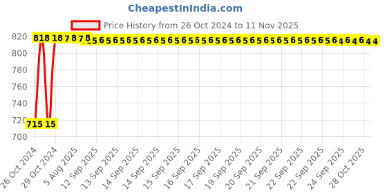 moglix.com Kozdiko 2 Pcs Yellow &a; White Owl Eye Shape LED Amber Fog Light Set for TVS Jupiter kozdiko Price History Graph from 26 Oct 2024 to 11 Nov 2025
