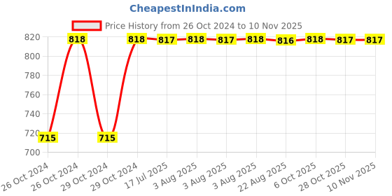 moglix.com Kozdiko 2 Pcs Yellow &a; White Owl Eye Shape LED Amber Fog Light Set for TVS Max 4R kozdiko Price History Graph from 26 Oct 2024 to 9 Nov 2025