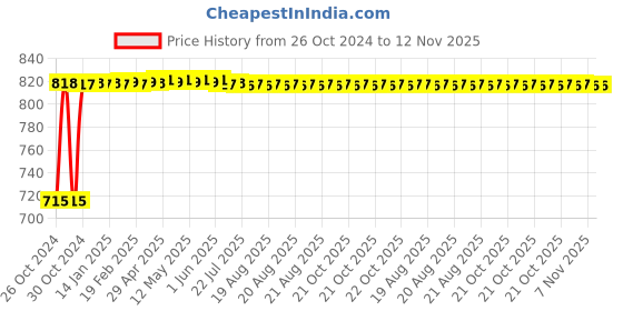 moglix.com Kozdiko 2 Pcs Yellow &a; White Owl Eye Shape LED Amber Fog Light Set for TVS Raider kozdiko Price History Graph from 26 Oct 2024 to 12 Nov 2025