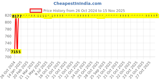 moglix.com Kozdiko 2 Pcs Yellow &a; White Owl Eye Shape LED Amber Fog Light Set for TVS Star City Plus kozdiko Price History Graph from 26 Oct 2024 to 15 Nov 2025