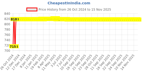 moglix.com Kozdiko 2 Pcs Yellow &a; White Owl Eye Shape LED Amber Fog Light Set for TVS Victor kozdiko Price History Graph from 26 Oct 2024 to 15 Nov 2025