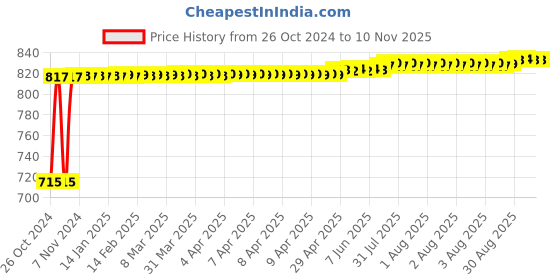 moglix.com Kozdiko 2 Pcs Yellow &a; White Owl Eye Shape LED Amber Fog Light Set for Vespa 125 kozdiko Price History Graph from 26 Oct 2024 to 10 Nov 2025