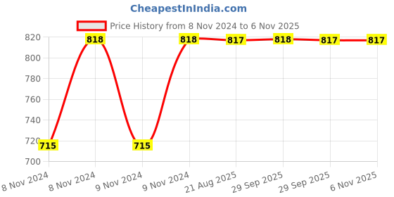 moglix.com Kozdiko 2 Pcs Yellow &a; White Owl Eye Shape LED Amber Fog Light Set for Vespa GTS 300 kozdiko Price History Graph from 8 Nov 2024 to 6 Nov 2025