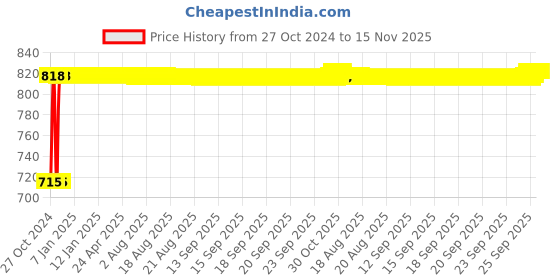 moglix.com Kozdiko 2 Pcs Yellow &a; White Owl Eye Shape LED Amber Fog Light Set for X-Blade kozdiko Price History Graph from 27 Oct 2024 to 15 Nov 2025