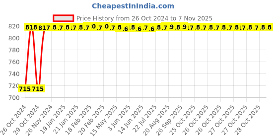 moglix.com Kozdiko 2 Pcs Yellow &a; White Owl Eye Shape LED Amber Fog Light Set for Yamaha Fascino kozdiko Price History Graph from 26 Oct 2024 to 6 Nov 2025