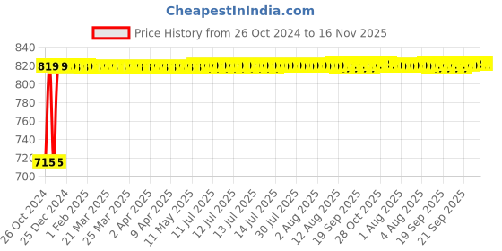 moglix.com Kozdiko 2 Pcs Yellow &a; White Owl Eye Shape LED Amber Fog Light Set for Yamaha FZ kozdiko Price History Graph from 26 Oct 2024 to 16 Nov 2025