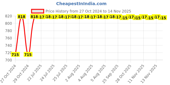 moglix.com Kozdiko 2 Pcs Yellow &a; White Owl Eye Shape LED Amber Fog Light Set for Yamaha FZ 25 kozdiko Price History Graph from 27 Oct 2024 to 13 Nov 2025