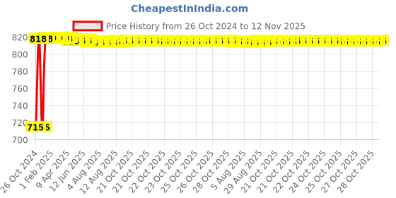 moglix.com Kozdiko 2 Pcs Yellow &a; White Owl Eye Shape LED Amber Fog Light Set for Yamaha FZ SFI kozdiko Price History Graph from 26 Oct 2024 to 12 Nov 2025