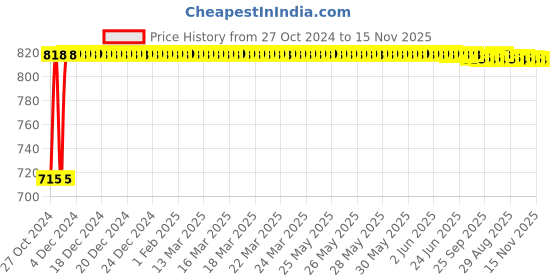 moglix.com Kozdiko 2 Pcs Yellow &a; White Owl Eye Shape LED Amber Fog Light Set for Yamaha MT 03 kozdiko Price History Graph from 27 Oct 2024 to 15 Nov 2025