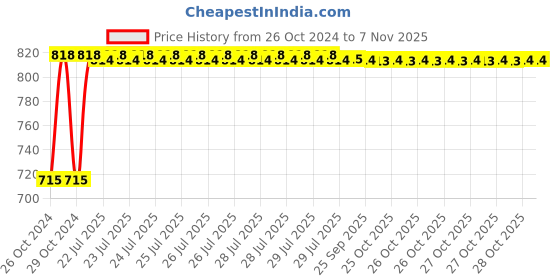 moglix.com Kozdiko 2 Pcs Yellow &a; White Owl Eye Shape LED Amber Fog Light Set for Yamaha NMAX 150 kozdiko Price History Graph from 26 Oct 2024 to 6 Nov 2025