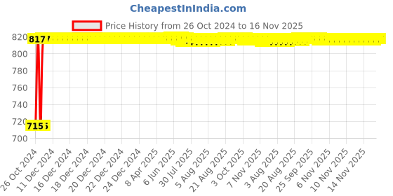 moglix.com Kozdiko 2 Pcs Yellow &a; White Owl Eye Shape LED Amber Fog Light Set for Yamaha Ray Z kozdiko Price History Graph from 26 Oct 2024 to 16 Nov 2025