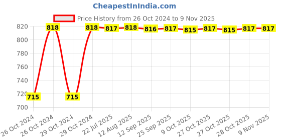moglix.com Kozdiko 2 Pcs Yellow &a; White Owl Eye Shape LED Amber Fog Light Set for Yamaha Ray ZR kozdiko Price History Graph from 26 Oct 2024 to 9 Nov 2025