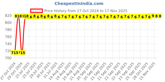 moglix.com Kozdiko 2 Pcs Yellow &a; White Owl Eye Shape LED Amber Fog Light Set for Yamaha Ray ZR 125 kozdiko Price History Graph from 27 Oct 2024 to 15 Nov 2025