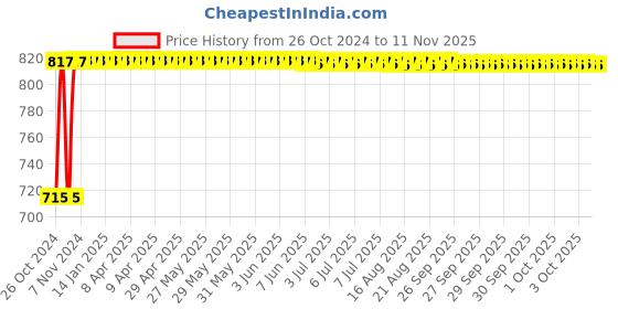 moglix.com Kozdiko 2 Pcs Yellow &a; White Owl Eye Shape LED Amber Fog Light Set for Yamaha Salito kozdiko Price History Graph from 26 Oct 2024 to 11 Nov 2025