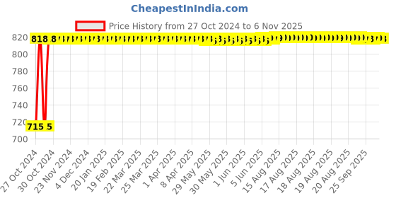 moglix.com Kozdiko 2 Pcs Yellow &a; White Owl Eye Shape LED Amber Fog Light Set for Yamaha YZF R15 kozdiko Price History Graph from 27 Oct 2024 to 6 Nov 2025