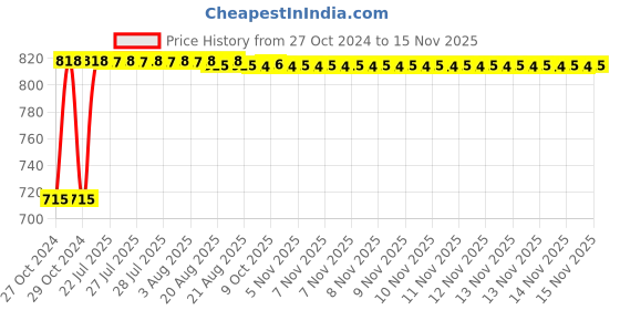 moglix.com Kozdiko 2 Pcs Yellow &a; White Owl Eye Shape LED Amber Fog Light Set for Yamaha YZF R3 kozdiko Price History Graph from 27 Oct 2024 to 13 Nov 2025