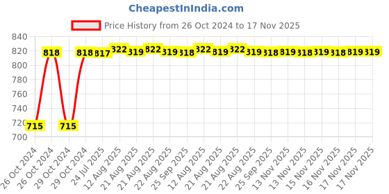 moglix.com Kozdiko 2 Pcs Yellow &a; White Owl Eye Shape LED Amber Fog Light Set for Yamaha YZF RIM kozdiko Price History Graph from 26 Oct 2024 to 17 Nov 2025