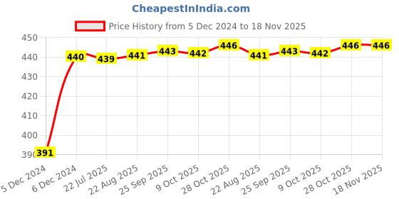 moglix.com Kozdiko 2 Ton Nylon Yellow Car Towing Rope with Both End Forged Hooks for BMW 3GT kozdiko Price History Graph from 5 Dec 2024 to 17 Nov 2025
