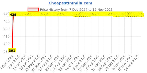 moglix.com Kozdiko 2 Ton Nylon Yellow Car Towing Rope with Both End Forged Hooks for BMW 4 Series kozdiko Price History Graph from 7 Dec 2024 to 17 Nov 2025
