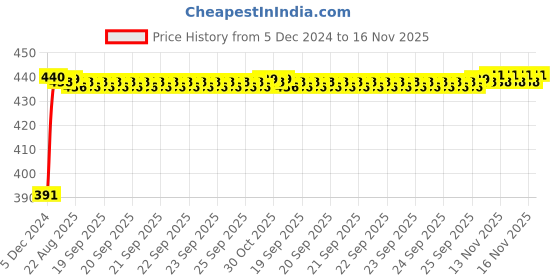 moglix.com Kozdiko 2 Ton Nylon Yellow Car Towing Rope with Both End Forged Hooks for BMW 5 Series kozdiko Price History Graph from 5 Dec 2024 to 16 Nov 2025