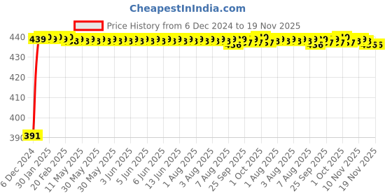 moglix.com Kozdiko 2 Ton Nylon Yellow Car Towing Rope with Both End Forged Hooks for BMW X1 kozdiko Price History Graph from 6 Dec 2024 to 19 Nov 2025