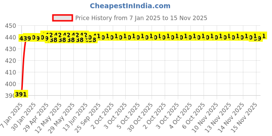 moglix.com Kozdiko 2 Ton Nylon Yellow Car Towing Rope with Both End Forged Hooks for Fiat Punto kozdiko Price History Graph from 7 Jan 2025 to 15 Nov 2025