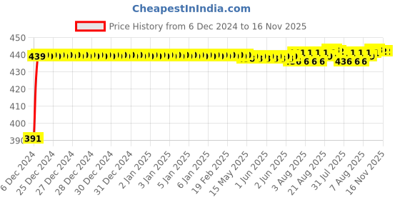 moglix.com Kozdiko 2 Ton Nylon Yellow Car Towing Rope with Both End Forged Hooks for Ford Figo kozdiko Price History Graph from 6 Dec 2024 to 15 Nov 2025