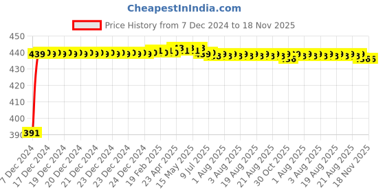 moglix.com Kozdiko 2 Ton Nylon Yellow Car Towing Rope with Both End Forged Hooks for Honda City kozdiko Price History Graph from 7 Dec 2024 to 18 Nov 2025