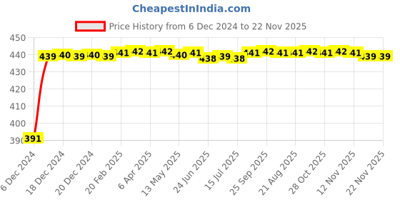 moglix.com Kozdiko 2 Ton Nylon Yellow Car Towing Rope with Both End Forged Hooks for Hyundai Grand I10 kozdiko Price History Graph from 6 Dec 2024 to 22 Nov 2025