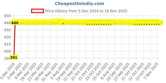 moglix.com Kozdiko 2 Ton Nylon Yellow Car Towing Rope with Both End Forged Hooks for Hyundai Santafe kozdiko Price History Graph from 5 Dec 2024 to 16 Nov 2025