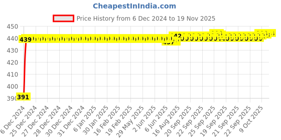 moglix.com Kozdiko 2 Ton Nylon Yellow Car Towing Rope with Both End Forged Hooks for Hyundai Verna Fluidic 4S kozdiko Price History Graph from 6 Dec 2024 to 19 Nov 2025