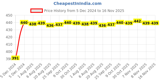 moglix.com Kozdiko 2 Ton Nylon Yellow Car Towing Rope with Both End Forged Hooks for Mahindra Bolero kozdiko Price History Graph from 5 Dec 2024 to 16 Nov 2025
