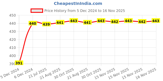 moglix.com Kozdiko 2 Ton Nylon Yellow Car Towing Rope with Both End Forged Hooks for Mahindra Marazzo kozdiko Price History Graph from 5 Dec 2024 to 15 Nov 2025
