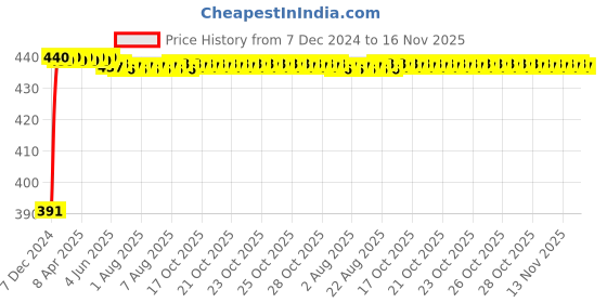 moglix.com Kozdiko 2 Ton Nylon Yellow Car Towing Rope with Both End Forged Hooks for Mahindra Nuvo Sport kozdiko Price History Graph from 7 Dec 2024 to 15 Nov 2025