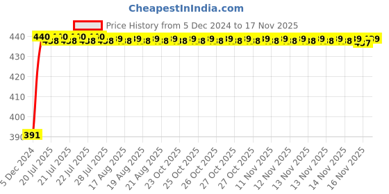 moglix.com Kozdiko 2 Ton Nylon Yellow Car Towing Rope with Both End Forged Hooks for Mahindra Quanto kozdiko Price History Graph from 5 Dec 2024 to 16 Nov 2025
