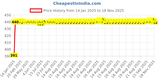 moglix.com Kozdiko 2 Ton Nylon Yellow Car Towing Rope with Both End Forged Hooks for Mahindra Rexton kozdiko Price History Graph from 14 Jan 2025 to 18 Nov 2025