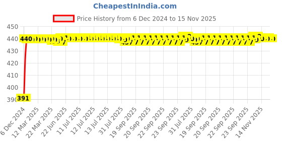 moglix.com Kozdiko 2 Ton Nylon Yellow Car Towing Rope with Both End Forged Hooks for Maruti Alto K10 kozdiko Price History Graph from 6 Dec 2024 to 15 Nov 2025