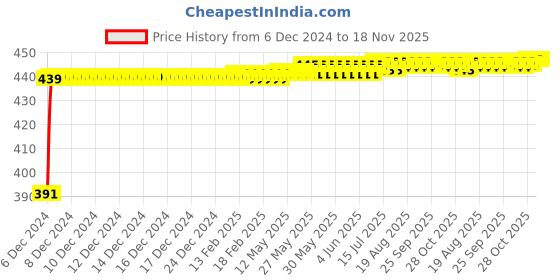 moglix.com Kozdiko 2 Ton Nylon Yellow Car Towing Rope with Both End Forged Hooks for Maruti Omni kozdiko Price History Graph from 6 Dec 2024 to 17 Nov 2025