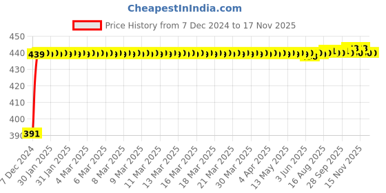 moglix.com Kozdiko 2 Ton Nylon Yellow Car Towing Rope with Both End Forged Hooks for Maruti S Cross kozdiko Price History Graph from 7 Dec 2024 to 17 Nov 2025