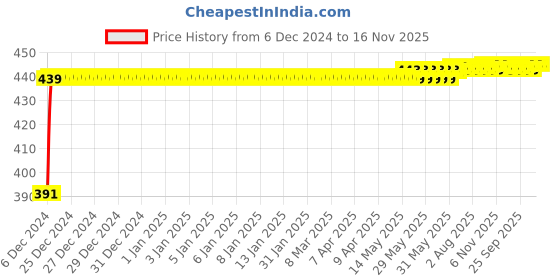 moglix.com Kozdiko 2 Ton Nylon Yellow Car Towing Rope with Both End Forged Hooks for Maruti Versa kozdiko Price History Graph from 6 Dec 2024 to 16 Nov 2025