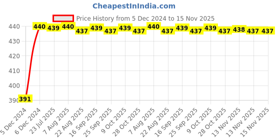 moglix.com Kozdiko 2 Ton Nylon Yellow Car Towing Rope with Both End Forged Hooks for Maruti Vitara Brezza kozdiko Price History Graph from 5 Dec 2024 to 15 Nov 2025