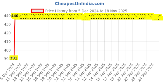 moglix.com Kozdiko 2 Ton Nylon Yellow Car Towing Rope with Both End Forged Hooks for Mercedes Benz C-Class kozdiko Price History Graph from 5 Dec 2024 to 18 Nov 2025