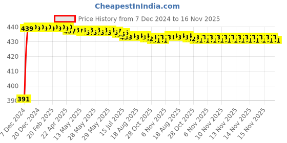 moglix.com Kozdiko 2 Ton Nylon Yellow Car Towing Rope with Both End Forged Hooks for Mercedes Benz GE-Class kozdiko Price History Graph from 7 Dec 2024 to 16 Nov 2025