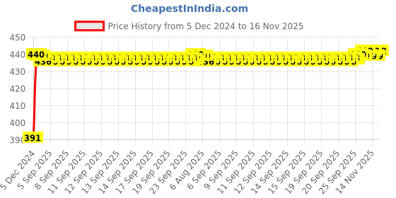 moglix.com Kozdiko 2 Ton Nylon Yellow Car Towing Rope with Both End Forged Hooks for Mercedes Benz SLK kozdiko Price History Graph from 5 Dec 2024 to 16 Nov 2025
