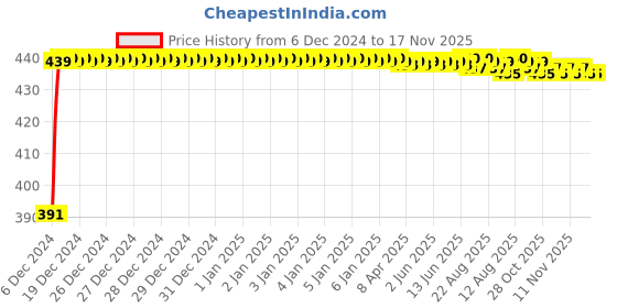 moglix.com Kozdiko 2 Ton Nylon Yellow Car Towing Rope with Both End Forged Hooks for Mitsubishi Outlander kozdiko Price History Graph from 6 Dec 2024 to 16 Nov 2025