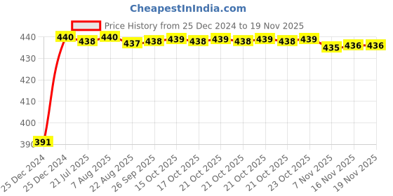 moglix.com Kozdiko 2 Ton Nylon Yellow Car Towing Rope with Both End Forged Hooks for Nissan Micra Active kozdiko Price History Graph from 25 Dec 2024 to 16 Nov 2025
